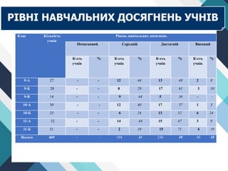 Клас Кількість
учнів
Рівень навчальних досягнень
Початковий Середній Достатній Високий
К-сть
учнів
% К-сть
учнів
% К-сть
учнів
% К-сть
учнів
%
9-А 27 - - 12 44 13 48 2 8
9-Б 28 - - 8 29 17 61 3 10
9-В 14 - - 9 64 5 36 - -
10-А 30 - - 12 40 17 57 1 3
10-Б 25 - - 6 24 13 52 6 24
11-А 32 - - 14 44 15 47 3 9
11-Б 21 - - 2 10 15 71 4 19
Всього 469 - - 194 41 230 49 45 10
РІВНІ НАВЧАЛЬНИХ ДОСЯГНЕНЬ УЧНІВ
 