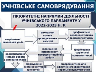 ПРІОРИТЕТНІ НАПРЯМКИ ДІЯЛЬНОСТІ
УЧНІВСЬКОГО ПАРЛАМЕНТУ У
2022-2023 Н. Р.
патріотичне
виховання учнів
профілактика
шкідливих звичок
та правопорушень
вдосконалення
методів роботи
з активами класів
формування
системи життєвих
цінностей
створення умов для
ефективного формування
моральної культури учнів
УЧНІВСЬКЕ САМОВРЯДУВАННЯ
виховання
в учнів
громадянських
якостей
підвищення
ефективності
профорієнтаційної
роботи
формування
соціальної
компетентності
 
