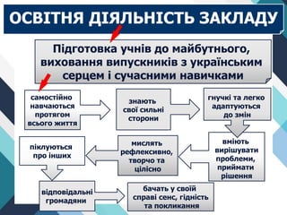 Підготовка учнів до майбутнього,
виховання випускників з українським
серцем і сучасними навичками
самостійно
навчаються
протягом
всього життя
мислять
рефлексивно,
творчо та
цілісно
вміють
вирішувати
проблеми,
приймати
рішення
знають
свої сильні
сторони
гнучкі та легко
адаптуються
до змін
піклуються
про інших
відповідальні
громадяни
бачать у своїй
справі сенс, гідність
та покликання
ОСВІТНЯ ДІЯЛЬНІСТЬ ЗАКЛАДУ
 