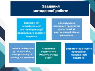 формування
індивідуальної
освітньої траєкторії
професійного розвитку
педагога
налаштування
освітнього процесу на
діалогічний та
партнерський рівень
управління
готовність вчителів
до самоосвіти,
саморозвитку та
самовдосконалення
створення
позитивного
іміджу закладу
освіти
розвиток творчості та
професійної
майстерності
педагогів
 
