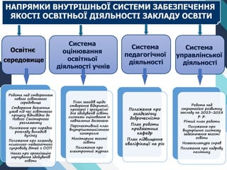 НАПРЯМКИ ВНУТРІШНЬОЇ СИСТЕМИ ЗАБЕЗПЕЧЕННЯ
ЯКОСТІ ОСВІТНЬОЇ ДІЯЛЬНОСТІ ЗАКЛАДУ ОСВІТИ
Система
педагогічної
діяльності
Освітнє
середовище
Система
оцінювання
освітньої
діяльності учнів
Система
управлінської
діяльності
Робота над
стратегією розвитку
закладу на 2023-2028
р. р.
Річний план роботи
Положення про
внутрішню систему
забезпечення якості
освіти
Номенклатура справ
Положення про кадрову
політику
Положення про
академічну
доброчесність
План роботи
предметних
кафедр
План підвищення
кваліфікації на рік
План заходів щодо
створення відкритої,
прозорої і зрозумілої
для здобувачів освіти
системи оцінювання їх
навчальних досягнень
Перспективний план
внутрішньошкільного
контролю
Моніторинг якості
освіти
Положення про
електронний журнал
Робота над створенням
нового освітнього
середовища
Створення безпечних
умов під час освітнього
процесу відповідно до
Нового Санітарного
регламенту
Положення про порядок
розгляду випадків
булінгу
Положення про команду
психолого-педагогічного
супроводу дітей з ООП
Наказ про організацію
харчування здобувачів
освіти
 