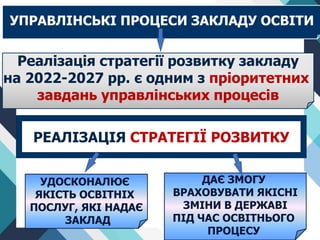 УДОСКОНАЛЮЄ
ЯКІСТЬ ОСВІТНІХ
ПОСЛУГ, ЯКІ НАДАЄ
ЗАКЛАД
РЕАЛІЗАЦІЯ СТРАТЕГІЇ РОЗВИТКУ
УПРАВЛІНСЬКІ ПРОЦЕСИ ЗАКЛАДУ ОСВІТИ
Реалізація стратегії розвитку закладу
на 2022-2027 рр. є одним з пріоритетних
завдань управлінських процесів
ДАЄ ЗМОГУ
ВРАХОВУВАТИ ЯКІСНІ
ЗМІНИ В ДЕРЖАВІ
ПІД ЧАС ОСВІТНЬОГО
ПРОЦЕСУ
 