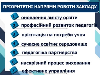 ПРІОРИТЕТНІ НАПРЯМИ РОБОТИ ЗАКЛАДУ
сучасне освітнє середовище
4
оновлення змісту освіти
1
професійний розвиток педагогів
2
орієнтація на потреби учня
3
педагогіка партнерства
5
наскрізний процес виховання
6
ефективне управління
7
 