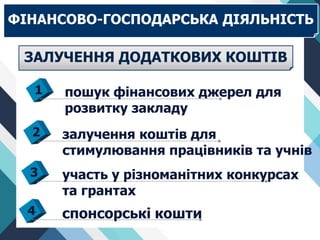 ФІНАНСОВО-ГОСПОДАРСЬКА ДІЯЛЬНІСТЬ
пошук фінансових джерел для
розвитку закладу
1
залучення коштів для
стимулювання працівників та учнів
2
участь у різноманітних конкурсах
та грантах
3
спонсорські кошти
4
ЗАЛУЧЕННЯ ДОДАТКОВИХ КОШТІВ
 