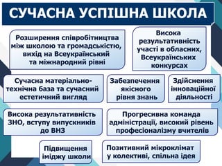 Розширення співробітництва
між школою та громадськістю,
вихід на Всеукраїнський
та міжнародний рівні
СУЧАСНА УСПІШНА ШКОЛА
Прогресивна команда
адміністрації, високий рівень
професіоналізму вчителів
Сучасна матеріально-
технічна база та сучасний
естетичний вигляд
Висока результативність
ЗНО, вступу випускників
до ВНЗ
Підвищення
іміджу школи
Здійснення
інноваційної
діяльності
Забезпечення
якісного
рівня знань
Позитивний мікроклімат
у колективі, спільна ідея
Висока
результативність
участі в обласних,
Всеукраїнських
конкурсах
 