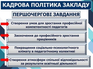 КАДРОВА ПОЛІТИКА ЗАКЛАДУ
ПЕРШОЧЕРГОВІ ЗАВДАННЯ
Створення умов для зростання професійної
компетентності педагогів
Створення атмосфери спільної відповідальності
за результати освітньої діяльності
Покращення соціально-психологічного
клімату в педагогічному колективі
Заохочення до професійного зростання
працівників
 