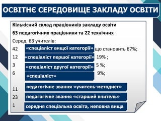 ОСВІТНЄ СЕРЕДОВИЩЕ ЗАКЛАДУ ОСВІТИ
Кількісний склад працівників закладу освіти
63 педагогічних працівники та 22 технічних
Серед 63 учителів:
42 , що становить 67%;
12 - 19% ;
3 - 5 %;
6 - 9%;
11
23
1
«спеціаліст вищої категорії»
«спеціаліст першої категорії»
«спеціаліст другої категорії»
«спеціаліст»
педагогічне звання «учитель-методист»
педагогічне звання «старший вчитель»
середня спеціальна освіта, неповна вища
 