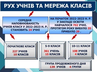 РУХ УЧНІВ ТА МЕРЕЖА КЛАСІВ
СЕРЕДНЯ
НАПОВНЮВАНІСТЬ
УЧНІВ КЛАСУ У 2022-2023 Н. Р.
СТАНОВИТЬ 24 УЧНІ
НА ПОЧАТОК 2022-2023 Н. Р.
У ЗАКЛАДІ ОСВІТИ
НАВЧАЛОСЯ 702 УЧНІ.
ПРОТЯГОМ РОКУ ВИБУЛО 35
ПРИБУЛО 29 .
ПОЧАТКОВІ КЛАСИ
227 УЧНІВ
10 КЛАСІВ
5-9 КЛАСИ
361 УЧЕНЬ
15 КЛАСІВ
10-11 КЛАСИ
108 УЧНІВ
4 КЛАСИ
ГРУПА ПРОДОВЖЕНОГО ДНЯ
139 УЧНІВ 4 ГРУПИ
 
