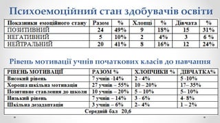 Психоемоційний стан здобувачів освіти
Рівень мотивації учнів початкових класів до навчання
 