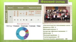 Фаховий склад
Всього Категорії Педагогічні звання
Учителі
79
10-11
т.р.
Спеціаліст
ІІ І
Вища
«Старши
й
учитель»
«Учитель-
методист»
11 5 4 16 43 20 7
Категорії вчителів
 