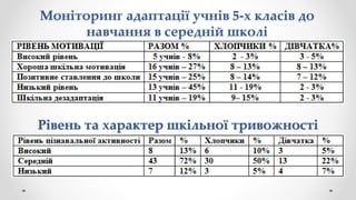 Моніторинг адаптації учнів 5-х класів до
навчання в середній школі
Рівень та характер шкільної тривожності
 