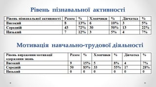 Рівень пізнавальної активності
Мотивація навчально-трудової діяльності
 