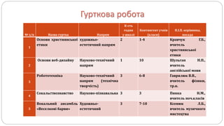 Гурткова робота
№ з/п Назва гуртка Напрям
К-сть
годин
у школі
Контингент учнів
(класи)
П.І.П. керівника,
посада
1
Основи християнської
етики
художньо-
естетичний напрям
2 1-4 Кравчук Г.Б.,
вчитель
християнської
етики
2
Основи веб-дизайну Науково-технічний
напрям
1 10 Шульган Н.П.,
вчитель
англійської мови
3
Робототехніка Науково-технічний
напрям (технічна
творчість)
3 6-8 Гаврилюк В.В.,
вчитель фізики,
тр.н.
4
Сокальствознавство Науково-пізнавальна 3 3 Пинка Н.М.,
вчитель поч.класів
5
Вокальний ансамбль
«Веселкові барви»
Художньо-
естетичний
3 7-10 Ксенюк Л.Б.,
вчитель музичного
мистецтва
 