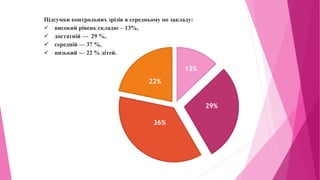 Підсумки контрольних зрізів в середньому по закладу:
 високий рівень складає – 13%,
 достатній — 29 %,
 середній — 37 %,
 низький — 22 % дітей.
13%
29%
36%
22%
 
