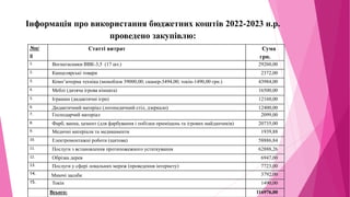 Інформація про використання бюджетних коштів 2022-2023 н.р.
проведено закупівлю:
№п/
п
Статті витрат Сума
грн.
1. Вогнегасники ВВК-3,5 (17 шт.) 29260,00
2. Канцелярські товари 2372,00
3. Комп’ютерна техніка (моноблок 39000,00; сканер-3494,00; токін-1490,00 грн.) 43984,00
4. Меблі (дитяча ігрова кімната) 16500,00
5. Іграшки (дидактичні ігри) 12160,00
6. Дидактичний матеріал (логопедичний стіл, дзеркало) 12400,00
7. Господарчий матеріал 2099,00
8. Фарб, вапна, цемент (для фарбування і побілки приміщень та ігрових майданчиків) 20735,00
9. Медичні матеріали та медикаменти 1939,88
10. Електромонтажні роботи (щитова) 58886,84
11. Послуги з встановлення протипожежного устаткування 62888,26
12. Обрізка дерев 6947,00
13. Послуги у сфері локальних мереж (проведення інтернету) 7723,00
14. Миючі засоби 3792,00
15. Токін 1490,00
Всього: 116976,00
 