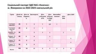 Група Дітей по
списку
Діти за
кордоно
м
Багатодітні Діти
учасників
АТО
Діти
учасник
ів УБД/
ЗСУ
Малозабез
печенні Діти
ВПО
Діти з ООП
І молодша
«Малятка»
20 1 3 1 1/1 1
ІІ молодша
«Капітош-
ки»
25 5 1 1
1
Середня «А»
«Сонечко»
28 3 1 1 2
Середня «Б»
«Метелики
26 3 4 1
1
Старша “Б”
«Бджілки»
33 3 2 1
1
Старша “А”
«Дзвіночки»
32 2 4
Всього
164 14 17 3 5 1 2 3
Соціальний паспорт ЗДО №6 «Казочка»
м. Жмеринки на 2022-2023 навчальний рік
 