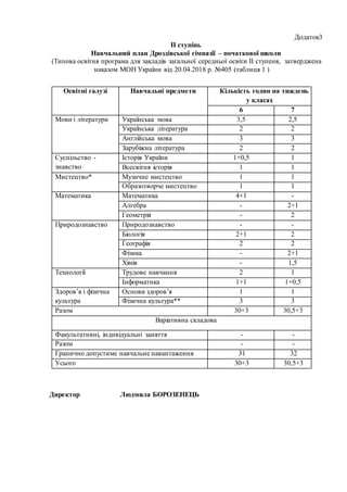 Додаток3
ІІ ступінь
Навчальний план Дроздівської гімназії – початкової школи
(Типова освітня програма для закладів загальної середньої освіти ІІ ступеня, затверджена
наказом МОН України від 20.04.2018 р. №405 (таблиця 1 )
Директор Людмила БОРОЗЕНЕЦЬ
Освітні галузі Навчальні предмети Кількість годин на тиждень
у класах
6 7
Мови і літератури Українська мова 3,5 2,5
Українська література 2 2
Англійська мова 3 3
Зарубіжна література 2 2
Суспільство -
знавство
Історія України 1+0,5 1
Всесвітня історія 1 1
Мистецтво* Музичне мистецтво 1 1
Образотворче мистецтво 1 1
Математика Математика 4+1 -
Алгебра - 2+1
Геометрія - 2
Природознавство Природознавство - -
Біологія 2+1 2
Географія 2 2
Фізика - 2+1
Хімія - 1,5
Технології Трудове навчання 2 1
Інформатика 1+1 1+0,5
Здоров’я і фізична
культура
Основи здоров’я 1 1
Фізична культура** 3 3
Разом 30+3 30,5+3
Варіативна складова
Факультативні, індивідуальні заняття - -
Разом - -
Гранично допустиме навчальне навантаження 31 32
Усього 30+3 30,5+3
 