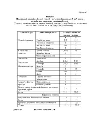 Додаток 3
ІІ ступінь
Навчальний план Дроздівської гімназії – початкової школи для 8 та 9 класів з
поглибленим вивченням української мови
(Типова освітня програма для закладів загальної середньої освіти ІІ ступеня, затверджена
наказом МОН України від 20.04.2018 р. №405 (таблиця 8)
Директор Людмила БОРОЗЕНЕЦЬ
Освітні галузі Навчальні предмети Кількість годин на
тиждень у класах
8 9
Мови і літератури Українська мова 2+2 2+2
Українська література 2 2
Англійська мова 2+1 2+1
Зарубіжна література 2 2
Суспільство -
знавство
Історія України 1,5+0,5 1,5
Всесвітня історія 1 1
Основи правознавства - 1
Мистецтво* Мистецтво 1 1
Математика
Алгебра 2+0,5 2+0,5
Геометрія 2+0,5 2+0,5
Природознавство Біологія 2 2
Географія 2 1,5
Фізика 2+1 3
Хімія 2 2
Технології Трудове навчання 1 1
Інформатика 2 2
Здоров’я і фізична
культура
Основи здоров’я 1 1
Фізична культура** 3 3
Години на вивчення спеціалізованих навчальних
предметів, курсів
3,5 3
Разом 33+3 33+3
Варіативна складова
Факультативні, індивідуальні заняття - -
Разом - -
Гранично допустиме навчальне навантаження 33 33
Усього 33+3 33+3
 