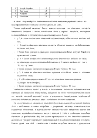 9 Історія України 1,5 1 2
9 Географія 1,5 2 1
9 Алгебра 2,5 3 2
9 Геометрія 2,5 3 2
У 8 класі запроваджується навчання з поглибленим вивченням української мови, а в 9
класі продовжиться поглиблене вивчення української мови.
Години варіативної складової будуть використовуватися на підсилення предметів
інваріантної складової з метою поглиблення знань з окремих предметів, враховуючи
побажання батьків та результати проведеного анкетування. А саме:
- у 3, 4 класах на підсилення вивчення інтегрованого курсу «Математика» виділено по 1
год.;
- у 5 класі на підсилення вивчення предметів «Пізнаємо природу» та «Інформатика»
виділено по 0,5 год.;
- у 5 класі 1 год виділено на підсилення вивчення предмета «Вступ до історії України та
громадянської освіти»;
- у 6, 7 класах на підсилення вивчення предмета «Математика» виділено по 1 год.;
- на підсилення вивчення предмета «Інформатика» у 5, 6 класах виділено по 1 год. та
0,5 год. – у 7 класі;
- у 6 класі виділено на підсилення предмета «Історія України» 0,5 год.;
- у 7, 8 класах на підсилення вивчення предметів «Англійська мова» та «Фізика»
виділено по 1 год.;
 у 8 та 9 класах пропонується по 0,5 год. для підсилення вивчення предметів
«Алгебра» та «Геометрія»;
- у 8 класі виділено на підсилення предмета «Історія України» 0,5 год.;
Навчально-виховний процес у класах з інклюзивним навчанням здійснюватиметься
відповідно до навчального плану гімназії, складеного на основі типових навчальних планів
для закладів загальної середньої освіти, з урахуванням індивідуальних особливостей
навчально-пізнавальної діяльності дітей з особливими освітніми потребами.
На основі зазначеного навчального плану розроблено індивідуальний навчальний план для
дітей з особливими освітніми потребами з урахуванням висновку психолого-медико-
педагогічної консультації. В індивідуальному навчальному плані передбачено години для
проведення корекційно-розвиткових занять з кожним із учнів з особливими потребами
відповідно до рекомендацій ІРЦ. Такі години враховуються під час визначення гранично
допустимого тижневого навчального навантаження дітей з особливими освітніми потребами.
Розклад уроків для дітей з особливими освітніми потребами складено з урахуванням
 