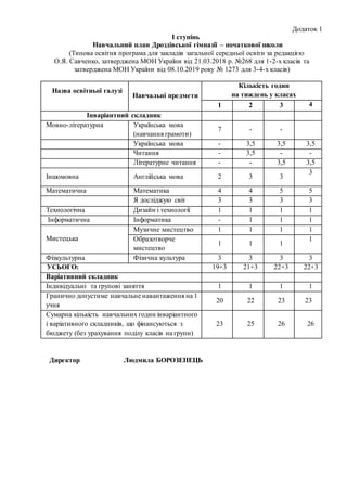 Додаток 1
І ступінь
Навчальний план Дроздівської гімназії – початкової школи
(Типова освітня програма для закладів загальної середньої освіти за редакцією
О.Я. Савченко, затверджена МОН України від 21.03.2018 р. №268 для 1-2-х класів та
затверджена МОН України від 08.10.2019 року № 1273 для 3-4-х класів)
Назва освітньої галузі
Навчальні предмети
Кількість годин
на тиждень у класах
1 2 3 4
Інваріантний складник
Мовно-літературна Українська мова
(навчання грамоти)
7 - -
Українська мова - 3,5 3,5 3,5
Читання - 3,5 - -
Літературне читання - - 3,5 3,5
Іншомовна Англійська мова 2 3 3
3
Математична Математика 4 4 5 5
Я досліджую світ 3 3 3 3
Технологічна Дизайн і технології 1 1 1 1
Інформатична Інформатика - 1 1 1
Мистецька
Музичне мистецтво 1 1 1 1
Образотворче
мистецтво
1 1 1
1
Фізкультурна Фізична культура 3 3 3 3
УСЬОГО: 19+3 21+3 22+3 22+3
Варіативний складник
Індивідуальні та групові заняття 1 1 1 1
Гранично допустиме навчальне навантаження на 1
учня
20 22 23 23
Сумарна кількість навчальних годин інваріантного
і варіативного складників, що фінансуються з
бюджету (без урахування поділу класів на групи)
23 25 26 26
Директор Людмила БОРОЗЕНЕЦЬ
 