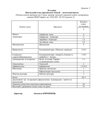 Додаток 2
ІІ ступінь
Навчальний план Дроздівської гімназії – початкової школи
(Типова освітня програма для 5 класу закладів загальної середньої освіти, затверджена
наказом МОН України від 19.02.2021 № 235 (додаток 3)
Освітні галузі Предмети
Кількість
годин
на тиждень
5
Мовно-
літературна
Українська мова 4
Українська література 2
Зарубіжна література 1,5
Англійська мова 3,5
Математична Математика 5
Природнича Інтегрований курс «Пізнаємо природу» 2+0,5
Соціальна і
здоров՚язбережувальна
Інтегрований курс «Здоров՚я, безпека та
добробут»+ «Етика»
1+0,5
Громадянська та історична Вступ до історії України
та громадянської освіти
1+1
Технологічна Технології 2
Інформатична Інформатика 1,5+0,5
Мистецька Музичне мистецтво 1
Образотворче мистецтво 1
Фізична культура Фізична культура 3
Разом 28+3
Додатковий час на предмети, факультативи, індивідуальні заняття та
консультації
-
Гранично допустиме навчальне навантаження 28
Всього(без урахування поділу класу на групи 31
Директор Людмила БОРОЗЕНЕЦЬ
 