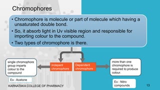 Chromophores
• Chromophore is molecule or part of molecule which having a
unsaturated double bond.
• So, it absorb light in Uv visible region and responsible for
importing colour to the compound.
• Two types of chromophore is there.
Indepent
chromophore
Dependent
chromophore
single chromophore
group imparts
colour to the
compound
more than one
chromophore is
required to produce
colour.
Ex : Acetone
Ex : Nitro
compounds
KARNATAKA COLLEGE OF PHARMACY 13
 