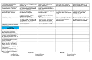 F. Developing mastery (Leads to
Formative Assessment 3)
Students will do the activity on What’s
More page 29
Students will do the activity on
What’s New page 35
Students will do the activity on
What’s More Activity A page 44
Students will do the activity on
What’s More Activity B page 44
G. Finding practical applications of
concepts and skills in daily living
What is the importance of observing
text organization and coherence and
cohesion in a written text?
What is the importance of using
correct language and mechanics in a
written text?
H. Making generalizations and
abstractions about the lesson
How can you say that your
text/paragraph is organized?
What is the difference between
coherence and cohesion?
What is the difference of formal and
informal language?
What comprises the mechanics in
writing?
The students will answer the
questions on “What I Have Learned”
page 44
The students will answer the
questions on “What I Have
Learned” page 44
I. Evaluating learning The students will rewrite the
paragraph on page 30 by organizing
the flow of ideas and will make sure
that the links are made clear
between each point.
The students will write a job
application letter to one of their
target company. They must be
able to observe correct language
use and mechanics in writing.
Students will identify whether the
prepared claims by the teacher is
explicit or implicit.
The students will write a 150-word
paragraph on a topic about “Social
Media: Benefits and Drawbacks”.
J. Additional activities for application
or remediation
V. REMARKS
VI. REFLECTION
A. No. of learners who earned 80%
on the formative assessment
B. No. of learners who require
additional activities for remediation.
C. Did the remedial lessons work?
No. of learners who have caught up
with the lesson.
D. No. of learners who continue to
require remediation
E. Which of my teaching strategies
worked well? Why did this work?
F. What difficulties did I encounter
which my principal or supervisor can
help me solve?
G. What innovation or localized
materials did I use/discover which I
wish to share with other teachers?
Prepared by: Checked by: Noted by:
Anne Cris H. Azor Joseph M. Gutierrez Renante M. Bonilla
SHS English Teacher SHS Coordinator School Principal
 