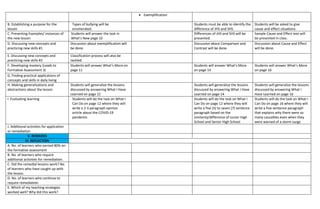  Exemplification
B. Establishing a purpose for the
lesson
Types of bullying will be
enumerated.
Students must be able to identify the
difference of JHS and SHS.
Students will be asked to give
cause and effect situations
C. Presenting Examples/ instances of
the new lesson
Students will answer the task in
What’s New page 10
Differences of JHS and SHS will be
presented.
Sample Cause and Effect text will
be presented in class.
D. Discussing new concepts and
practicing new skills #1
Discussion about exemplification will
be done.
Discussion about Comparison and
Contrast will be done.
Discussion about Cause and Effect
will be done.
E. Discussing new concepts and
practicing new skills #2
Classification process will also be
tackled.
F. Developing mastery (Leads to
Formative Assessment 3)
Students will answer What’s More on
page 11
Students will answer What’s More
on page 14
Students will answer What’s More
on page 16
G. Finding practical applications of
concepts and skills in daily living
H. Making generalizations and
abstractions about the lesson
Students will generalize the lessons
discussed by answering What I Have
Learned on page 12
Students will generalize the lessons
discussed by answering What I Have
Learned on page 14
Students will generalize the lessons
discussed by answering What I
Have Learned on page 16
I. Evaluating learning Students will do the task on What I
Can Do on page 12 where they will
write a 2-3 paragraph opinion
article about the COVID-19
pandemic
Students will do the task on What I
Can Do on page 12 where they will
write a five (5) to seven (7) sentence
paragraph based on the
similarity/difference of Junior High
School and Senior High School
Students will do the task on What I
Can Do on page 16 where they will
write a five-sentence paragraph
that explains why there were so
many casualties even when they
were warned of a storm surge
J. Additional activities for application
or remediation
V. REMARKS
VI. REFLECTION
A. No. of learners who earned 80% on
the formative assessment
B. No. of learners who require
additional activities for remediation.
C. Did the remedial lessons work? No.
of learners who have caught up with
the lesson.
D. No. of learners who continue to
require remediation
E. Which of my teaching strategies
worked well? Why did this work?
 