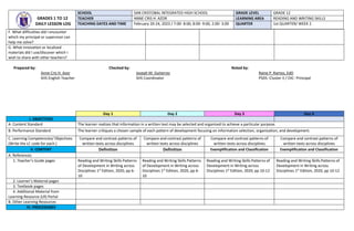 F. What difficulties did I encounter
which my principal or supervisor can
help me solve?
G. What innovation or localized
materials did I use/discover which I
wish to share with other teachers?
Prepared by: Checked by: Noted by:
Anne Cris H. Azor Joseph M. Gutierrez Raine P. Ramos, EdD
SHS English Teacher SHS Coordinator PSDS -Cluster II / OIC- Principal
Day 1 Day 2 Day 3 Day 4
I. OBJECTIVES
A. Content Standard The learner realizes that information in a written text may be selected and organized to achieve a particular purpose.
B. Performance Standard The learner critiques a chosen sample of each pattern of development focusing on information selection, organization, and development.
C. Learning Competencies/ Objectives
(Write the LC code for each.)
Compare and contrast patterns of
written texts across disciplines
Compare and contrast patterns of
written texts across disciplines
Compare and contrast patterns of
written texts across disciplines
Compare and contrast patterns of
written texts across disciplines
II. CONTENT Definition Definition Exemplification and Classification Exemplification and Classification
A. References
1. Teacher’s Guide pages Reading and Writing Skills Patterns
of Development in Writing across
Disciplines 1st
Edition, 2020, pp 6-
10
Reading and Writing Skills Patterns
of Development in Writing across
Disciplines 1st
Edition, 2020, pp 6-
10
Reading and Writing Skills Patterns of
Development in Writing across
Disciplines 1st
Edition, 2020, pp 10-12
Reading and Writing Skills Patterns of
Development in Writing across
Disciplines 1st
Edition, 2020, pp 10-12
2. Learner’s Material pages
3. Textbook pages
4. Additional Material from
Learning Resource (LR) Portal
B. Other Learning Resources
IV. PROCEDURES
GRADES 1 TO 12
DAILY LESSON LOG
SCHOOL SAN CRISTOBAL INTEGRATED HIGH SCHOOL GRADE LEVEL GRADE 12
TEACHER ANNE CRIS H. AZOR LEARNING AREA READING AND WRITING SKILLS
TEACHING DATES AND TIME February 20-24, 2023 / 7:00- 8:00, 8:00- 9:00, 2:00- 3:00 QUARTER 1st QUARTER/ WEEK 2
 