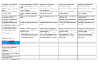 A. Reviewing previous lesson or
presenting the new lesson.
Students will be asked to narrate the
things they did during their academic
break.
Students will recall the lessons
discussed last meeting.
Students will recall the lessons
discussed last meeting.
Students will recall the lessons
discussed last meeting.
B. Establishing a purpose for the
lesson
Students will answer the task in
What’s New page 3
Students will be asked to describe
their favorite person.
Students will define the word LOVE Students will define the word LOVE
C. Presenting Examples/ instances
of the new lesson
Students will read their answer to
see how they organize the thoughts
given.
Students will give more adjectives to
describe their loved ones.
Students will answer the task in
What’s New page 7
Students will answer the task in
What’s New page 7
D. Discussing new concepts and
practicing new skills #1
Discussion about Narration will be
done.
Discussion about Description will be
done.
Discussion about Informal Definition
will be discussed.
Discussion about Informal Definition
will be discussed.
E. Discussing new concepts and
practicing new skills #2
Discussion about Formal Definition
will also be tackled.
Discussion about Formal Definition
will also be tackled.
F. Developing mastery (Leads to
Formative Assessment 3)
Students will answer What’s More on
page 3
Students will answer What’s More on
page 5
Students will answer What’s More
on page 8
Students will answer What’s More
on page 8
G. Finding practical applications of
concepts and skills in daily living
H. Making generalizations and
abstractions about the lesson
Students will generalize the lessons
discussed by answering What I Have
Learned on page 4
Students will generalize the lessons
discussed by answering What I Have
Learned on page 6
Students will generalize the lessons
discussed by answering What I Have
Learned on page 9
Students will generalize the lessons
discussed by answering What I Have
Learned on page 9
I. Evaluating learning Students will do the task on
Additional Activities where they will
narrate how something originated
in their place/community.
Students will do the task on What I
Can Do where they will make a vivid
picture of your dream house which
you would like to own in the future.
Students will do the task on What I
Can Do where they will define
“COVID-19” using the rules they
have learned.
Students will do the task on What I
Can Do where they will define
“COVID-19” using the rules they
have learned.
J. Additional activities for
application or remediation
V. REMARKS
VI. REFLECTION
A. No. of learners who earned 80%
on the formative assessment
B. No. of learners who require
additional activities for
remediation.
C. Did the remedial lessons work?
No. of learners who have caught up
with the lesson.
D. No. of learners who continue to
require remediation
E. Which of my teaching strategies
 