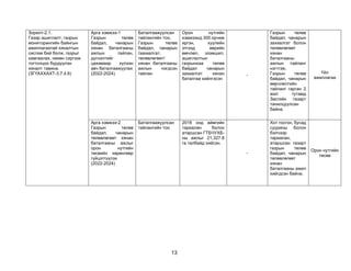 13
Зорилт-2.1.
Газар ашиглалт, газрын
мониторингийн байнгын
ажиллагаатай хяналтын
систем бий болж, газрыг
хамгаалах, нөхөн сэргээх
тогтолцоо бүрдүүлэн
хяналт тавина.
(ЗГҮАХХАХТ-3.7.4.6)
Арга хэмжээ-1
Газрын төлөв
байдал, чанарын
хянан баталгааны
ажлын тайлан,
дүгнэлтийг
цахимаар хүлээн
авч баталгаажуулах
(2022-2024)
Баталгаажуулсан
тайлангийн тоо,
Газрын төлөв
байдал, чанарын
/захиалгат,
төлөвлөгөөт/
хянан баталгааны
ажлын нэгдсэн
тайлан
Орон нутгийн
хэмжээнд 300 орчим
иргэн, хуулийн
этгээд өөрийн
өмчлөл, эзэмшил,
ашиглалтын
газрынхаа төлөв
байдал чанарын
захиалгат хянан
баталгаа хийлгэсэн
-
Газрын төлөв
байдал, чанарын
захиалгат болон
төлөвлөгөөт
хянан
баталгааны
ажлын тайланг
нэгтгэж,
Газрын төлөв
байдал, чанарын
өөрчлөлтийн
тайланг гарган 2
жил тутамд
Засгийн газарт
танилцуулсан
байна.
Үйл
ажиллагаа
Арга хэмжээ-2
Газрын төлөв
байдал, чанарын
төлөвлөгөөт хянан
баталгааны ажлыг
орон нутгийн
төсвийн хөрөнгөөр
гүйцэтгүүлэх
(2022-2024)
Баталгаажуулсан
тайлангийн тоо
2018 онд аймгийн
тариалан болон
атаршсан ГТБЧУХБ-
ны ажлыг 21,327.8
га талбайд хийсэн.
-
Хот тосгон, бусад
суурины болон
бэлчээр
тариалан,
атаршсан газарт
газрын төлөв
байдал, чанарын
төлөвлөгөөт
хянан
баталгааны ажил
хийгдсэн байна.
Орон нутгийн
төсөв
 