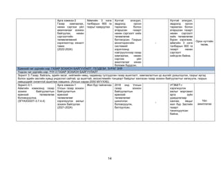 14
Арга хэмжээ-3
Газар хамгаалах,
нөхөн сэргээх үйл
ажиллагааг зохион
байгуулах, нөхөн
сэргээлтийн
төлөвлөгөөний
хэрэгжилтэд хяналт
тавих
(2022-2024)
Аймгийн 3 нэгж
талбарын 900 га
газрыг хамруулах
Хүчтэй элэгдэл,
эвдрэлд орсон
тариалан болон
атаршсан газарт
нөхөн сэргээлт хийх
төлөвлөгөө
батлагдсан. Газрын
мониторингийн
системийг
хэрэглээнд
нэвтрүүлснээр газар
хамгаалах, нөхөн
сэргээх үйл
ажиллагааг хянах
боломж бүрдсэн.
-
Хүчтэй элэгдэл,
эвдрэлд орсон
тариалан болон
атаршсан газарт
нөхөн сэргээлт
хийх төлөвлөгөө
бүрэн хэрэгжиж,
аймгийн 3 нэгж
талбарын 900 га
газарт нөхөн
сэргээлт
хийгдсэн байна.
Орон нутгийн
төсөв,
Ерөнхий чиг үүргийн нэр: ГАЗАР ЗОХИОН БАЙГУУЛАЛТ, ГЕОДЕЗИ, ЗУРАГ ЗҮЙ
Үндсэн чиг үүргийн нэр: ҮЧҮ-3 ГАЗАР ЗОХИОН БАЙГУУЛАЛТ
Зорилт 3. Газар, байгаль, эдийн засаг, нийгмийн нөөц, чадавхад тулгуурлан газар ашиглалт, хамгаалалтын үр ашгийг дээшлүүлэх, газрыг иргэд
болон эдийн засгийн хувьд үндэслэл сайтай, үр ашигтай, экосистемийн тэнцвэрт байдлыг хангасан газар зохион байгуулалтыг хөгжүүлж, газрын
нөөцүүдийг оновчтой ашиглаж хэвшинэ. (Алсын хараа-2050 МУУХХБ)
Зорилт-3.1.
Аймгийн хэмжээнд газар
зохион байгуулалтын
ерөнхий төлөвлөгөө
боловсруулна.
(ЗГҮАХХАХТ-3.7.4.4)
Арга хэмжээ-1
Улсын газар зохион
байгуулалтын
ерөнхий
төлөвлөгөөг
хэрэгжүүлэх ажлыг
зохион байгуулах
(2021-2024)
Жил бүр тайлагнах 2018 онд Улсын
газар зохион
байгуулалтын
ерөнхий
төлөвлөгөөг
шинэчлэн
боловсруулж,
батлуулсан.
-
УГЗБЕТ-г
хэрэгжүүлэх
ажлыг мэргэжил
арга зүйн
удирдлагаар
хангаж, явцыг
жил бүр Засгийн
газарт
танилцуулсан
байна.
Үйл
ажиллагаа
 