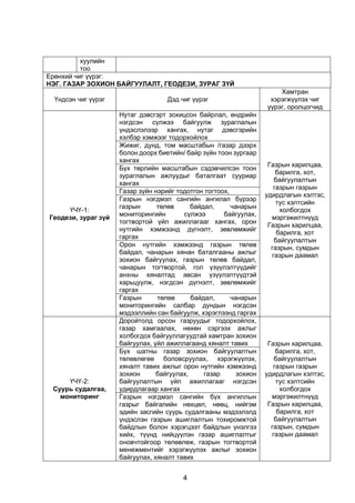 4
хуулийн
тоо
Ерөнхий чиг үүрэг:
НЭГ. ГАЗАР ЗОХИОН БАЙГУУЛАЛТ, ГЕОДЕЗИ, ЗУРАГ ЗҮЙ
Үндсэн чиг үүрэг Дэд чиг үүрэг
Хамтран
хэрэгжүүлэх чиг
үүрэг, оролцогчид
ҮЧҮ-1:
Геодези, зураг зүй
Нутаг дэвсгэрт зохицсон байрлал, өндрийн
нэгдсэн сүлжээ байгуулж зураглалын
үндэслэлээр хангах, нутаг дэвсгэрийн
хэлбэр хэмжээг тодорхойлох
Газрын харилцаа,
барилга, хот,
байгуулалтын
газрын газрын
удирдлагын хэлтэс,
тус хэлтсийн
холбогдох
мэргэжилтнүүд
Газрын харилцаа,
барилга, хот
байгуулалтын
газрын, сумдын
газрын даамал
Жижиг, дунд, том масштабын /газар дээрх
болон доорх биетийн/ байр зүйн тоон зургаар
хангах
Бүх төрлийн масштабын сэдэвчилсэн тоон
зураглалын ажлуудыг баталгаат сууриар
хангах
Газар зүйн нэрийг тодотгон тогтоох,
Газрын нэгдмэл сангийн ангилал бүрээр
газрын төлөв байдал, чанарын
мониторингийн сүлжээ байгуулах,
тогтвортой үйл ажиллагааг хангах, орон
нутгийн хэмжээнд дүгнэлт, зөвлөмжийг
гаргах
Орон нутгийн хэмжээнд газрын төлөв
байдал, чанарын хянан баталгааны ажлыг
зохион байгуулах, газрын төлөв байдал,
чанарын тогтвортой, гол үзүүлэлтүүдийг
анхны хяналтад авсан үзүүлэлтүүдтэй
харьцуулж, нэгдсэн дүгнэлт, зөвлөмжийг
гаргах
Газрын төлөв байдал, чанарын
мониторингийн салбар дундын нэгдсэн
мэдээллийн сан байгуулж, хэрэглээнд гаргах
ҮЧҮ-2:
Суурь судалгаа,
мониторинг
Доройтолд орсон газруудыг тодорхойлох,
газар хамгаалах, нөхөн сэргээх ажлыг
холбогдох байгууллагуудтай хамтран зохион
байгуулах, үйл ажиллагаанд хяналт тавих Газрын харилцаа,
барилга, хот,
байгуулалтын
газрын газрын
удирдлагын хэлтэс,
тус хэлтсийн
холбогдох
мэргэжилтнүүд
Газрын харилцаа,
барилга, хот
байгуулалтын
газрын, сумдын
газрын даамал
Бүх шатны газар зохион байгуулалтын
төлөвлөгөө боловсруулах, хэрэгжүүлэх,
хяналт тавих ажлыг орон нутгийн хэмжээнд
зохион байгуулах, газар зохион
байгуулалтын үйл ажиллагааг нэгдсэн
удирдлагаар хангах
Газрын нэгдмэл сангийн бүх ангиллын
газрыг байгалийн нөхцөл, нөөц, нийгэм
эдийн засгийн суурь судалгааны мэдээлэлд
үндэслэн газрын ашиглалтын тохиромжтой
байдлын болон хэрэгцээт байдлын үнэлгээ
хийх, түүнд нийцүүлэн газар ашиглалтыг
оновчтойгоор төлөвлөж, газрын тогтвортой
менежментийг хэрэгжүүлэх ажлыг зохион
байгуулах, хяналт тавих
 