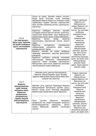 7
ҮЧҮ-6:
Хот байгуулалт,
Орон сууц, нийтийн
аж ахуйн салбарын
хууль тогтоомжийг
хэрэгжүүлэх
Улсын их хурал, Засгийн газрын тогтоол,
бусад хууль тогтоомж, хүчин төгөлдөр
мөрдөгдөж байгаа барилгын салбарын норм
нормативын баримт бичгийн хэрэгжилтийг
орон нутгийн хэмжээнд хангах, хэрэгжүүлэх,
суртачлах.
Газрын харилцаа,
барилга, хот
байгуулалтын
газрын барилга, хот
байгуулалтын
хэлтэс, тус хэлтсийн
холбогдох
мэргэжилтнүүд,
барилга
захиалагчийн
хяналтын
инженерүүд,
барилгын
материалын
лабораторийн
шинжээч, эрхлэгч
нар, орон нутагт
барилгын үйл
ажиллагаа эрхэлдэг
иргэн, аж ахуйн нэгж
байгууллагууд,
аймгийн Засаг
дарга, Засаг даргын
тамгийн газар.
Барилгын салбарын ажилтан, хуулийн
этгээдийн нэгдсэн бүртгэл хөтлөх, шинэчлэх,
мэдээллийг мэдээллийн санд байршуулах,
мэдээллээр хангах ажлыг зохион байгуулах.
Барилгын ажлын чанар, аюулгүй
ажиллагааны хэрэгжилтийг хангах, хяналт
тавих.
Барилгын материалын үйлдвэрлэлд
лабораторийн шинжилгээ хийх, сорьц
дээжид дүгнэлт гаргах.
Барилга, нийтийн аж ахуйн салбарын
хөдөлмөр хамгаалал, аюулгүй ажиллагааг
хангуулах,
Барилгын салбарын инженер техникийн
ажилтнуудад зориулсан чадавхижуулах
сургалтыг төсөл хөтөлбөр хэрэгжүүлэгч
байгууллага, орон нутаг, барилгын хөгжлийн
төвтэй хамтран зохион байгуулах.
ҮЧҮ-7
Барилга
байгууламжийн
зураг төсөлд
магадлал хийж,
барилгын
материалын
үйлдвэрлэлд
төрөөс явуулж
байгаа бодлогыг
хэрэгжүүлэх
Аймгийн нутаг дэвсгэрт батлагдаагүй
барилга, байгууламжийн зураг төслөөр
барилга байгууламж бариулахгүй байх арга
хэмжээг авч ажиллах
Газрын харилцаа,
барилга, хот
байгуулалтын
газрын барилга, хот
байгуулалтын
хэлтэс, тус хэлтсийн
холбогдох
мэргэжилтнүүд,
барилга
захиалагчийн
хяналтын
инженерүүд,
барилгын
материалын
лабораторийн
шинжээч, эрхлэгч
нар, орон нутагт
барилгын үйл
ажиллагаа эрхэлдэг
иргэн, аж ахуйн нэгж
Аймгийн нутаг дэвсгэрт баригадах барилга
байгууламжийг батлагдсан зургийн дагуу,
Монгол улсад хүчин төгөлдөр мөрдөгдөж
байгаа норм нормативын дагуу бариулах.
Орон нутгийн барилгын материал
үйлдвэрлэгч аж, ахуйн нэгжүүдийг тохирлын
баталгаажуулалтад хамруулах, ажлыг
зохион байгуулах, дэмжлэг туслалцаа
үзүүлэх
 