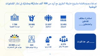 10
‫من‬ ‫يد‬‫ز‬‫أ‬‫مع‬ ‫الطريق‬ ‫طة‬‫ر‬‫خا‬‫ع‬‫و‬‫مشر‬ ‫ومناقشة‬‫تقاسم‬ ‫تم‬
100
‫ك‬‫ر‬‫ومشا‬‫مشاركة‬ ‫ألف‬
‫إطار‬‫في‬
‫املشاورات‬
‫الوطنية‬
‫مختلف‬ ‫استشارة‬
‫الفاعلين‬
‫والمتدخلين‬
......
.......
‫قنوات‬ ‫عدة‬ ‫عبر‬
837
21
‫أستاذ‬
(
‫ة‬
)
766
1
‫تعليمية‬ ‫مؤسسة‬
666
20
‫أسرة‬
493
33
‫تلميذ‬
(
‫ة‬
)
270
6
‫تركيز‬ ‫مجموعة‬
83
‫ترابيا‬ ‫لقاء‬
243
‫ورشة‬
‫موضوعاتية‬
‫من‬ ‫أزيد‬
22 000
‫االستمارات‬ ‫على‬ ‫جواب‬
 