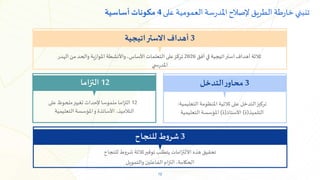 12
‫أفق‬‫في‬ ‫استراتيجية‬ ‫أهداف‬ ‫ثالثة‬
2026
‫ية‬‫ز‬‫املوا‬ ‫واألنشطة‬ ،‫األساس‬ ‫التعلمات‬‫على‬‫تركز‬
‫الهدر‬ ‫من‬ ‫والحد‬
‫ي‬ ‫س‬‫ر‬‫املد‬
3
‫االستراتيجية‬ ‫أهداف‬
‫التدخل‬‫تركيز‬
‫التعليمية‬ ‫املنظومة‬ ‫ثالثية‬‫على‬
:
‫التلميذ‬
(
‫ة‬
)
‫األستاذ‬
(
‫ة‬
)
‫التعليمية‬ ‫املؤسسة‬
12
‫ملموسا‬ ‫اما‬‫ز‬‫الت‬
‫على‬‫ملحوظ‬‫تغيير‬ ‫إلحداث‬
‫األساتذة‬ ،‫التالميذ‬
‫و‬
‫املؤسسة‬
‫التعليمية‬
3
‫التدخل‬‫ر‬‫محاو‬
12
‫التزاما‬
‫للنجاح‬ ‫شروط‬ ‫ثالثة‬‫توفير‬ ‫يتطلب‬ ‫امات‬‫ز‬‫االلت‬ ‫هذه‬ ‫تحقيق‬
‫والتمويل‬ ‫الفاعلين‬ ‫ام‬‫ز‬‫الت‬ ،‫الحكامة‬
3
‫للنجاح‬ ‫ط‬‫و‬‫شر‬
‫تنبني‬
‫العمومية‬‫سة‬‫ر‬‫املد‬‫إلصالح‬ ‫الطريق‬ ‫طة‬‫ر‬‫خا‬
‫على‬
4
‫أساسية‬‫مكونات‬
 