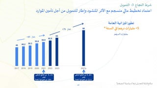 41
+4% /an
46 48,2 50,3
55,6
58,9
62,5
2017 2018 2019 2020 2021 2022 2023p 2024p 2025p 2026p 2027p
+7% /an
69
2023
‫التضخم‬‫لدينامية‬‫تبعا‬‫للتعديل‬‫قابلة‬‫مبالغ‬
*
88
‫العامة‬ ‫امليزانية‬‫ر‬‫تطو‬
5
+
‫هم‬‫ر‬‫د‬ ‫ات‬‫ر‬‫مليا‬
/
‫في‬
‫السنة‬
*
‫الدرهم‬‫ات‬‫ر‬‫بمليا‬
5,2%
‫الداخلي‬ ‫الناتج‬ ‫من‬
‫الخام‬
19%
‫العامة‬ ‫الميزانية‬ ‫من‬
5,8%
‫الداخلي‬ ‫الناتج‬ ‫من‬
‫الخام‬
21%
‫العامة‬ ‫الميزانية‬ ‫من‬
‫شرط‬
‫النجاح‬
:3
‫التمويل‬
‫اعتماد‬
‫تخطيط‬
‫مالي‬
‫منسجم‬
‫مع‬
‫األثر‬
‫املنشود‬
‫وإطار‬
‫للتمويل‬
‫من‬
‫أجل‬
‫تأمين‬
‫د‬‫ر‬‫املوا‬
 