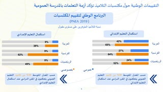 5
‫حسب‬
‫املعدل‬
‫املتوسط‬
30
%
‫من‬
‫تالميذ‬
‫التعليم‬
‫العمومي‬
‫ن‬‫يتحكمو‬
‫في‬
‫املقرر‬
‫ي‬ ‫الدراس‬
‫عند‬
‫استك‬
‫مال‬
‫التعليم‬
‫االبتدائي‬
‫حسب‬
‫املعدل‬
‫املتوسط‬
10
%
‫من‬
‫تالميذ‬
‫التعليم‬
‫العمومي‬
‫ن‬‫يتحكمو‬
‫في‬
‫املقرر‬
‫ي‬ ‫الدراس‬
‫عند‬
‫استك‬
‫مال‬
‫التعليم‬
‫اإلعدادي‬
‫تؤكد‬ ‫التالميذ‬‫مكتسبات‬ ‫ل‬‫حو‬ ‫الوطنية‬ ‫التقييمات‬
‫العمومية‬ ‫سة‬‫ر‬‫باملد‬‫التعلمات‬ ‫مة‬‫ز‬‫أ‬
‫املكتسبات‬ ‫لتقييم‬‫الوطني‬‫البرنامج‬
(PNEA 2019 )
‫االبتدائي‬ ‫التعليم‬ ‫استكمال‬
‫مقب‬ ‫مستوى‬ ‫على‬ ‫المتوفرين‬ ‫التالميذ‬ ‫نسبة‬
‫ول‬
‫اإلعدادي‬ ‫التعليم‬ ‫استكمال‬
•
‫عمومي‬
•
‫خصوصي‬
‫العربي‬
‫ة‬
‫الفرنسي‬
‫ة‬
‫الرياضيات‬
65%
27%
64%
52%
24%
42%
‫العربي‬
‫ة‬
‫الفرنسي‬
‫ة‬
‫الرياضيات‬
38%
62%
49%
9%
9%
9%
9%
 