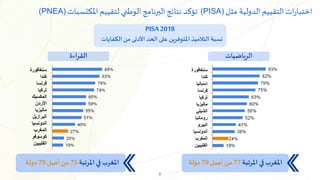 6
‫املرتبة‬ ‫في‬ ‫املغرب‬
77
‫أصل‬‫من‬
79
‫دولة‬
‫الرياضيات‬
‫املرتبة‬ ‫في‬ ‫املغرب‬
75
‫أصل‬‫من‬
79
‫دولة‬
‫سنغافورة‬
‫كندا‬
‫فرنسا‬
‫تركيا‬
‫المكسيك‬
‫األردن‬
‫ماليزيا‬
‫البرازيل‬
‫أندونسيا‬
‫المغرب‬
‫كوسوفو‬
‫الفليبين‬
‫سنغافورة‬
‫كندا‬
‫إسبانيا‬
‫فرنسا‬
‫تركيا‬
‫ماليزيا‬
‫الشيلي‬
‫رومانيا‬
‫البيرو‬
‫أندونسيا‬
‫المغرب‬
‫الفليبين‬
‫القراءة‬
PISA2018
‫التالميذ‬‫نسبة‬
‫املتوفر‬
‫ي‬
‫ن‬
‫الكفاي‬ ‫من‬‫األدنى‬ ‫الحد‬‫على‬
‫ات‬
‫مثل‬ ‫الدولية‬ ‫التقييم‬‫ات‬‫ر‬‫اختبا‬
(PISA)
‫تؤكد‬
‫لتقييم‬ ‫الوطني‬‫البرنامج‬ ‫نتائج‬
‫املكتسبات‬
(PNEA)
 
