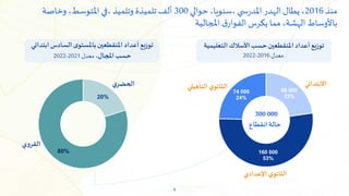 8
68 000
23%
160 000
53%
74 000
24%
‫التعليمي‬ ‫األسالك‬ ‫حسب‬‫املنقطعين‬ ‫أعداد‬‫توزيع‬
‫ة‬
‫معدل‬
2016
-
2022
‫السادس‬ ‫ى‬‫باملستو‬‫املنقطعين‬ ‫أعداد‬‫توزيع‬
‫ابت‬
‫دائي‬
‫املجال‬‫حسب‬
،
‫معدل‬
2021
-
2022
300 000
‫انقطاع‬ ‫حالة‬
20%
80%
‫ي‬‫الحضر‬
‫القروي‬
‫منذ‬
2016
،
‫حوالي‬ ،‫سنويا‬، ‫ي‬ ‫س‬‫ر‬‫املد‬ ‫الهدر‬ ‫يطال‬
300
‫وتلميذ‬ ‫تلميذة‬ ‫ألف‬
‫وخاصة‬،‫املتوسط‬ ‫في‬،
‫املجالية‬ ‫ق‬‫الفوار‬ ‫يكرس‬‫مما‬ ،‫الهشة‬ ‫باألوساط‬
‫التأهيلي‬ ‫ي‬‫الثانو‬
‫اإلعدادي‬ ‫ي‬‫الثانو‬
‫االبتدائي‬
 