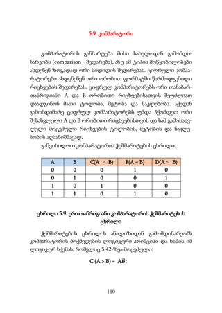 110
5.9. კომპარატორი
კომპარატორის განმარტება მისი სახელოდან გამომდი-
ნარეობს (comparison - შედარება), ანუ ამ ტიპის მოწყობილობები
ახდენენ ზოგადად ორი სიდიდის შედარებას. ციფრული კომპა-
რატორები ახდენენენ ორი ორობით ფორმატში წარმოდგენილი
რიცხვების შედარებას. ციფრულ კომპარატორებს ორი თანაბარ-
თანრიგიანი A და B ორობითი რიცხვებისათვის შეუძლიათ
დაადგინონ მათი ტოლობა, მეტობა და ნაკლებობა. აქედან
გამომდინარე ციფრულ კომპარატორებს უნდა ჰქონდეთ ორი
შესასვლელი A და B ორობითი რიცხვებისთვის და სამ გამოსასვ-
ლელი მოცემული რიცხვების ტოლობის, მეტობის და ნაკლე-
ბობის აღსანიშნავად.
განვიხილოთ კომპარატორის ჭეშმარიტების ცხრილი:
A B C(A > B) F(A = B) D(A < B)
0 0 0 1 0
0 1 0 0 1
1 0 1 0 0
1 1 0 1 0
ცხრილი 5.9. ერთთანრიგიანი კომპარატორის ჭეშმარიტების
ცხრილი
ჭეშმარიტების ცხრილის ანალიზიდან გამომდინარეობს
კომპარატორის მოქმედების ლოგიკური პრინციპი და ხსნის იმ
ლოგიკურ სქემას, რომელიც 5.42-ზეა მოცემული:
С (A > B) = A𝑩
̅;
 