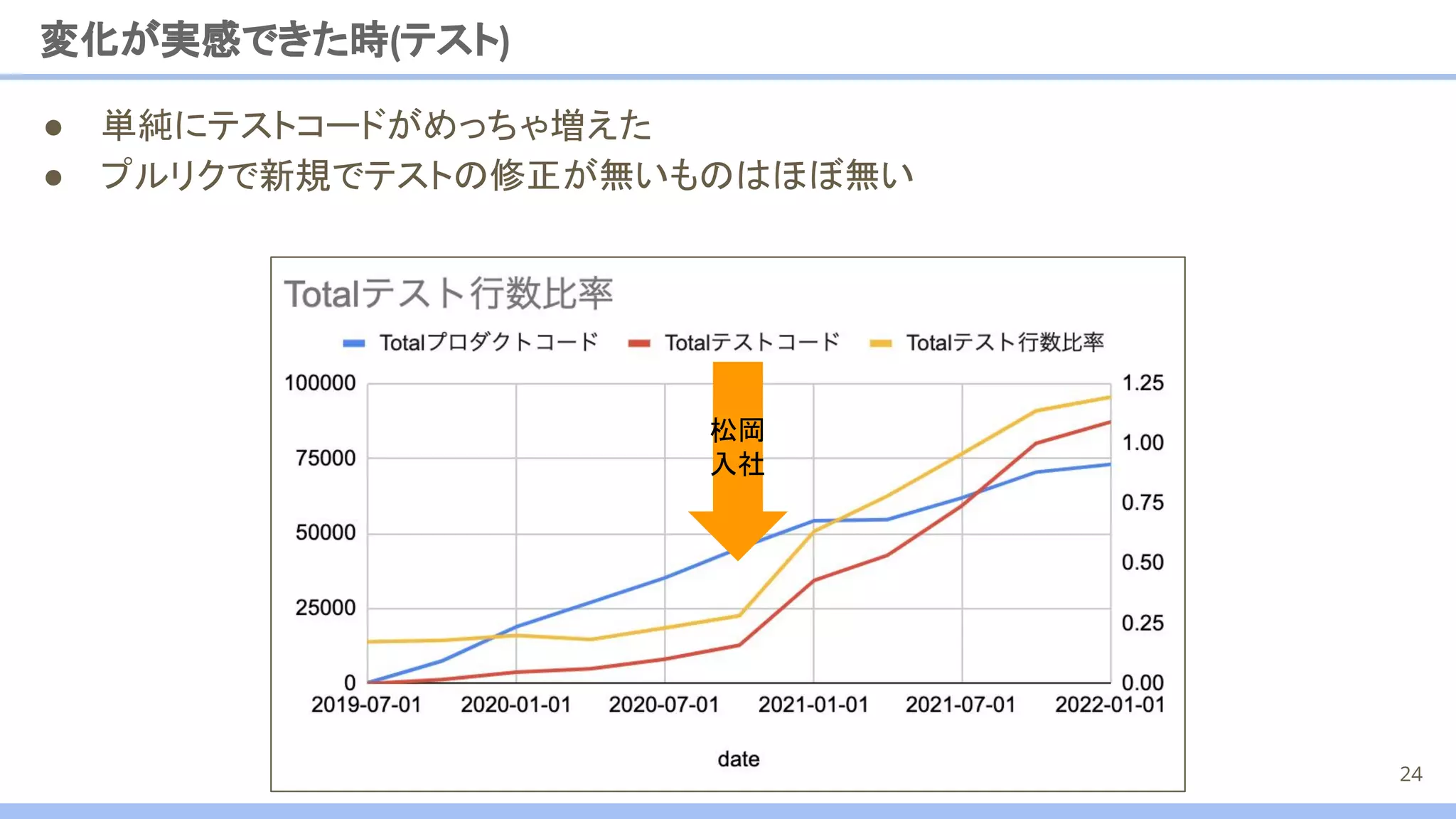 ● 単純にテストコードがめっちゃ増えた
● プルリクで新規でテストの修正が無いものはほぼ無い
変化が実感できた時(テスト)
24
松岡
入社
 