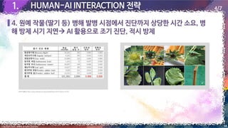 1.
1. HUMAN-AI INTERACTION 전략
4. 원예 작물(딸기 등) 병해 발병 시점에서 진단까지 상당한 시간 소요, 병
해 방제 시기 지연→ AI 활용으로 조기 진단, 적시 방제
14
Copyright 2022. 최병호 all rights reserved.
4/7
출처: 최광민, 인공지능이 딸기 병해 진단하고 조치 방법 알려준다, 2021.11.29, http://www.aitimes.kr/news/articleView.html?idxno=23370
[이미지 출처] http://www.aitimes.kr/news/articleView.html?idxno=23370
 