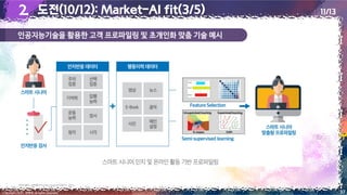 인공지능기술을 활용한 고객 프로파일링 및 초개인화 맞춤 기술 예시
37
2.
2. 도전(10/12): Market-AI fit(3/5) 11/13
이미지 출처: 고려대학교 Human-inspired AI연구소, 2020
Copyright 2022. 최병호 all rights reserved.
 