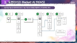 인공지능기술 중 자연어처리(NLP) 기술 기반으로 챗봇을 개발하여 고객 응대하는 예시
38
2.
2. 도전(11/12): Market-AI fit(4/5) 12/13
미지 출처: 고려대학교 Human-inspired AI연구소, 2021
Copyright 2022. 최병호 all rights reserved.
 