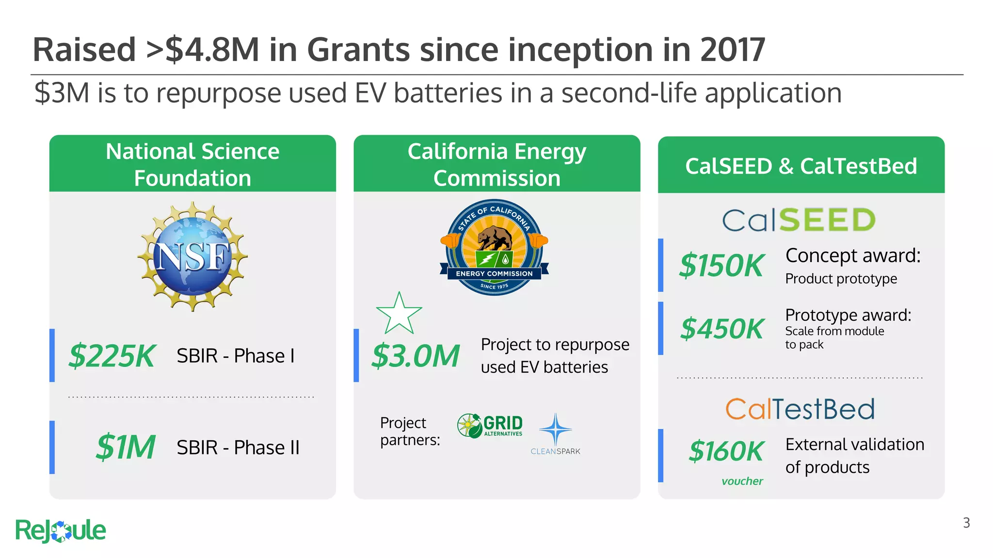 3
$225K SBIR - Phase I
$1M SBIR - Phase II
$3.0M
Project
partners:
Project to repurpose
used EV batteries
$150K Concept award:
Product prototype
$160K
voucher
External validation
of products
$450K
Prototype award:
Scale from module
to pack
National Science
Foundation
California Energy
Commission
CalSEED & CalTestBed
Raised >$4.8M in Grants since inception in 2017
$3M is to repurpose used EV batteries in a second-life application
 
