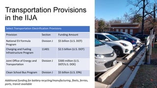 Transportation Provisions
in the IIJA
Select Transportation Electrification Provisions
Provision Section Funding Amount
National EV Formula
Program
Division J $5 billion (U.S. DOT)
Charging and Fueling
Infrastructure Program
11401 $2.5 billion (U.S. DOT)
Joint Office of Energy and
Transportation
Division J $300 million (U.S.
DOT/U.S. DOE)
Clean School Bus Program Division J $5 billion (U.S. EPA)
Additional funding for battery recycling/manufacturing, fleets, ferries,
ports, transit available
 