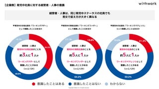 【企業側】育児中社員に対する経営者・人事の意識
経営者・人事は、同じ育児中ステータスの社員でも
男女で捉え方が大きく異なる
▼育児中の女性社員を「ワーキングマザー」
として意識したことはあるか
経営者・人事は
育児中の女性社員のことを
約3人に1人が
ワーキングマザーとして
意識したことがある
（n=2,129）
▼育児中の男性社員を「ワーキングファザー」
として意識したことはあるか
経営者・人事は
育児中の男性社員のことを
約5人に1人が
ワーキングファザーとして
意識したことがある
（n=2,129）
▼育児中の社員を「ワーキングペアレンツ」
という意識したことはあるか
経営者・人事は
育児中の社員のことを
約5人に1人が
ワーキングペアレンツとして
意識したことがある
（n=2,129）
 