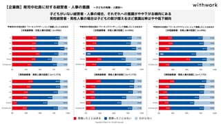 【企業側】育児中社員に対する経営者・人事の意識　〜子どもの有無・人数別〜
子どもがいない経営者・人事の場合、それぞれへの意識がやや下がる傾向にある
男性経営者・男性人事の場合は子どもの数が増えるほど意識比率はやや低下傾向
【女性経営者・女性人事の回答】(n=956)
【男性経営者・男性人事の回答】(n=1,173)
【女性経営者・女性人事の回答】(n=956)
【男性経営者・男性人事の回答】(n=1,173)
【女性経営者・女性人事の回答】(n=956)
【男性経営者・男性人事の回答】(n=1,173)
▼育児中の女性社員を「ワーキングマザー」として意識したことはあるか ▼育児中の男性社員を「ワーキングファザー」として意識したことはあるか ▼育児中の社員を「ワーキングペアレンツ」として意識したことはあるか
 
