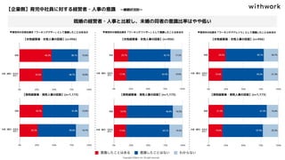 【企業側】育児中社員に対する経営者・人事の意識　〜婚姻状況別〜
既婚の経営者・人事と比較し、未婚の同者の意識比率はやや低い
【女性経営者・女性人事の回答】(n=956)
【男性経営者・男性人事の回答】(n=1,173)
【女性経営者・女性人事の回答】(n=956)
【男性経営者・男性人事の回答】(n=1,173)
【女性経営者・女性人事の回答】(n=956)
【男性経営者・男性人事の回答】(n=1,173)
▼育児中の女性社員を「ワーキングマザー」として意識したことはあるか ▼育児中の男性社員を「ワーキングファザー」として意識したことはあるか ▼育児中の社員を「ワーキングペアレンツ」として意識したことはあるか
 